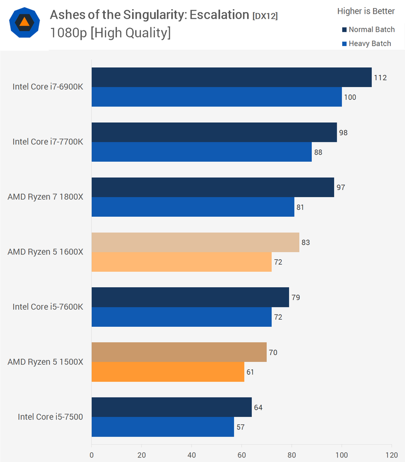 Illustration for article titled AMD Ryzen 5 1600X & 1500X CPU Review: A Fantastic Alternative To Intel